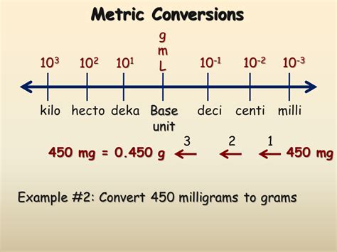 Convert milligrams to grams .